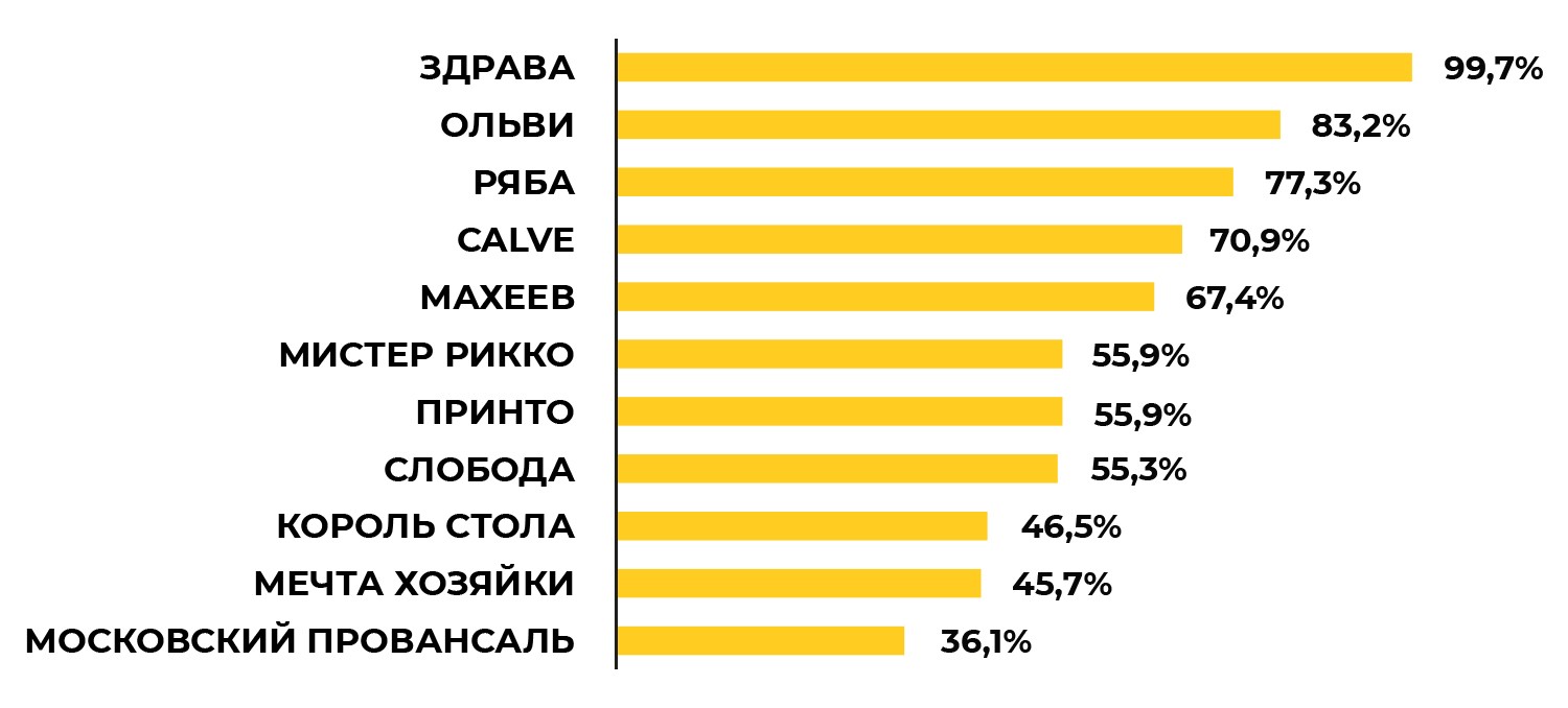 ТМ «Здрава» известна практически всем опрошенным (99,7%). Также высокий уровень знания у ТМ «Ольви», «Ряба» и «Кальве» (83,2%, 77,3% и 70,9% соответственно). Чуть большей половине респондентов известны ТМ «Мистер Рикко» (55,9%), «Принто» (55,9%), «Слобода» (55,3%).